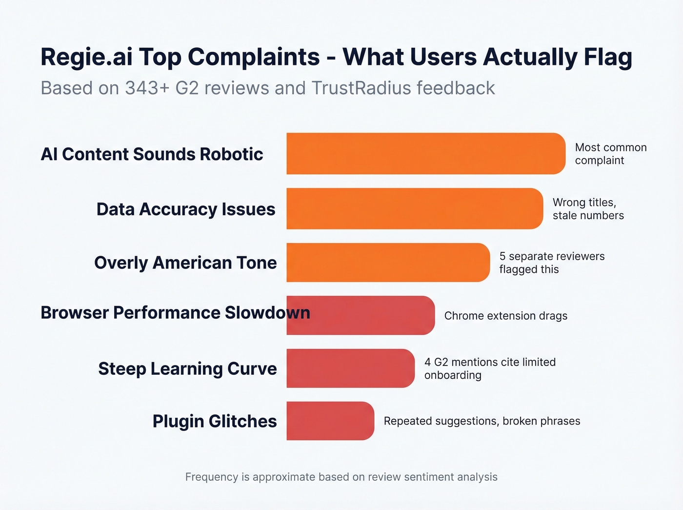 Regie.ai top cons ranked by review frequency