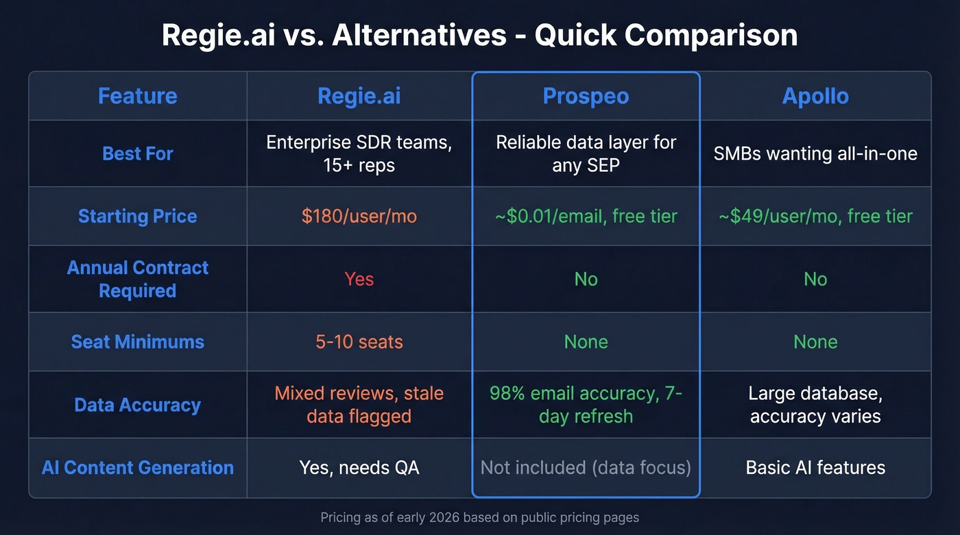 Regie.ai vs alternatives comparison matrix
