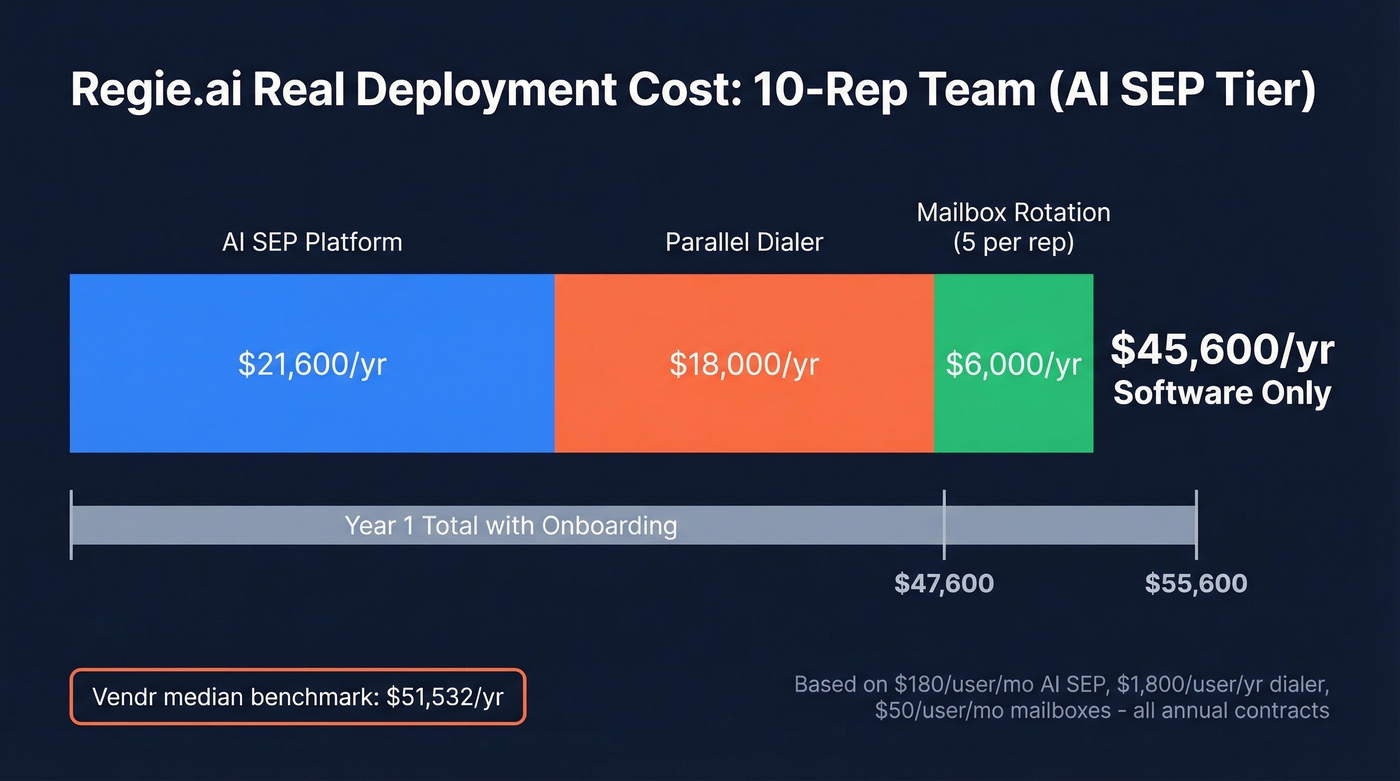 Regie.ai 10-rep deployment cost breakdown stacked bar