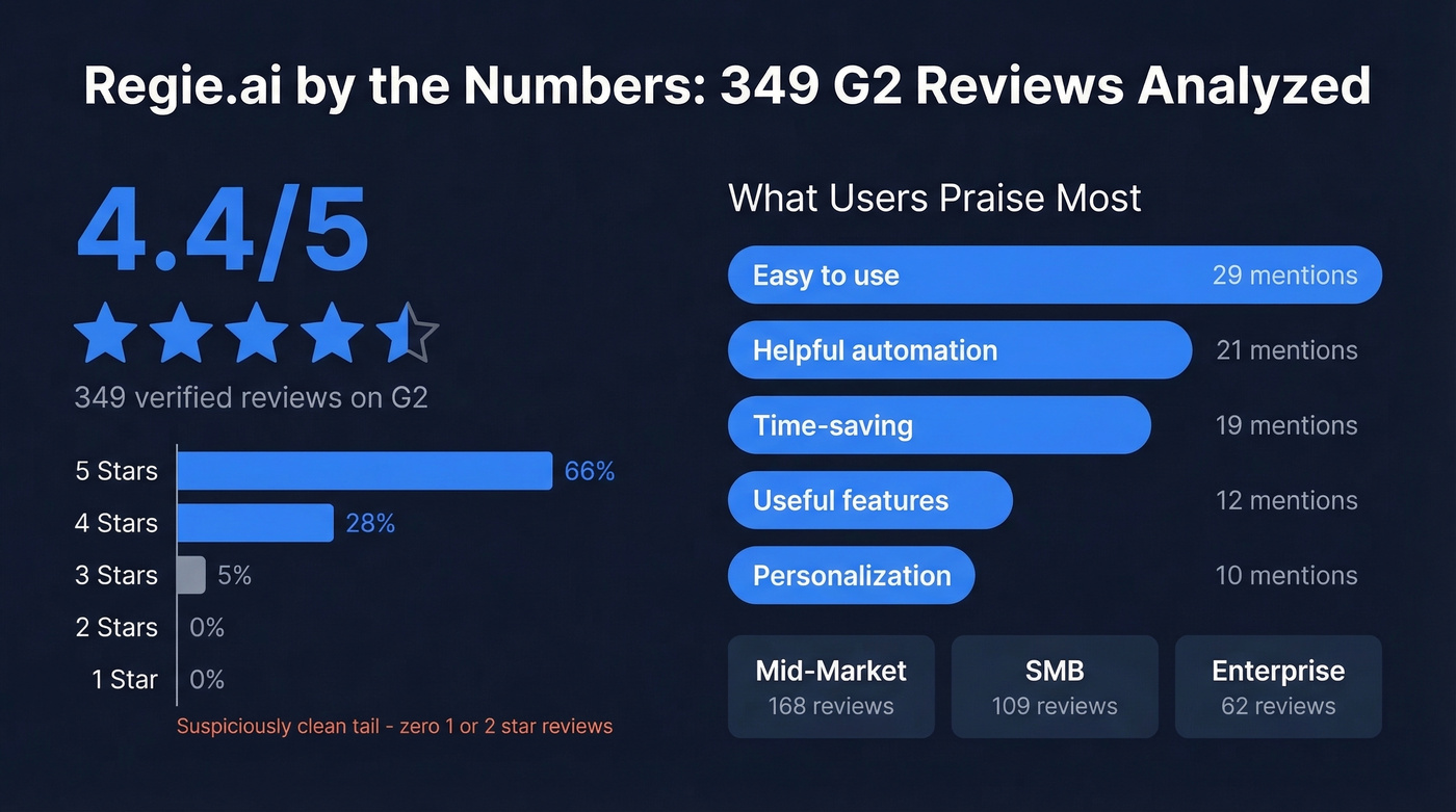 Regie.ai G2 review rating distribution breakdown