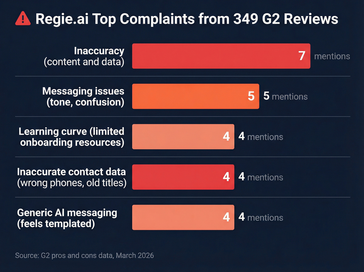 Regie.ai top user complaints ranked by frequency