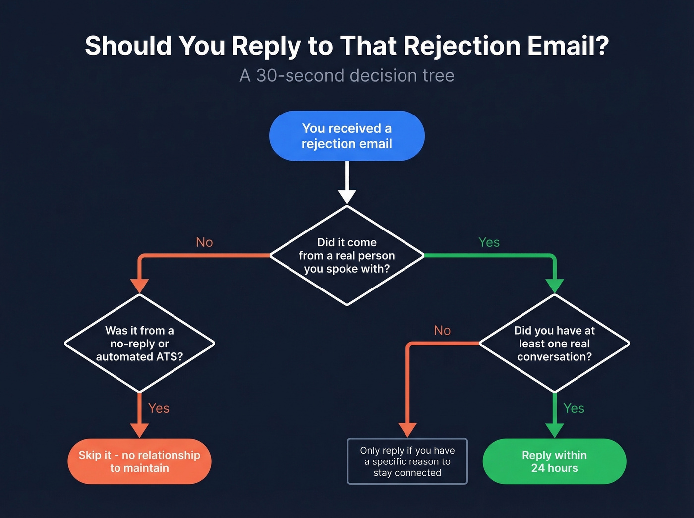Decision flowchart for replying to rejection emails