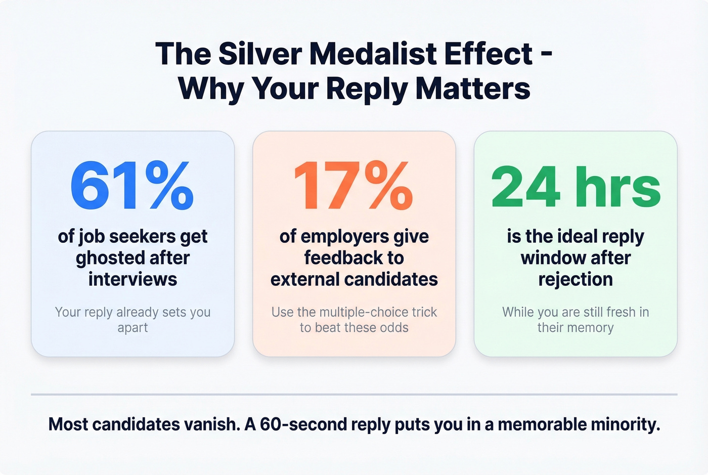 Key statistics showing why rejection follow ups work