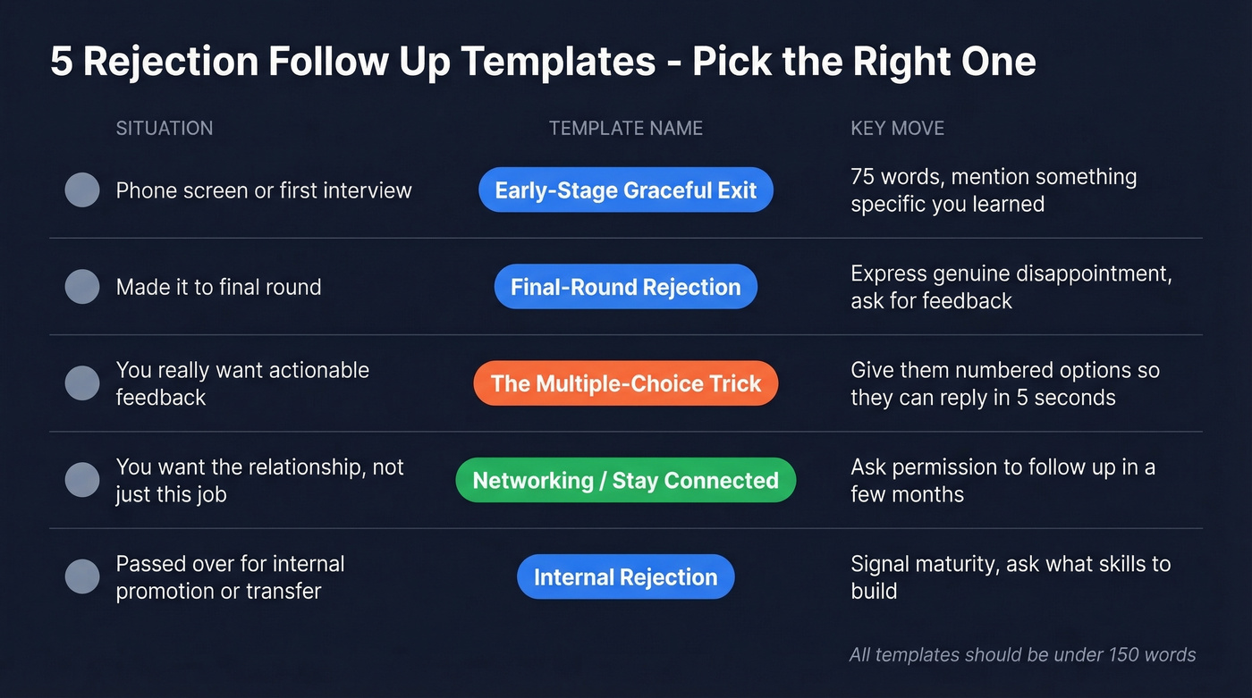 Visual guide showing which rejection template to use when