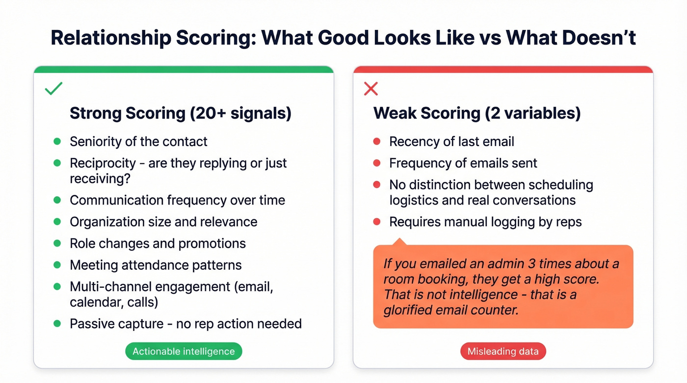 Good vs bad relationship scoring methods compared