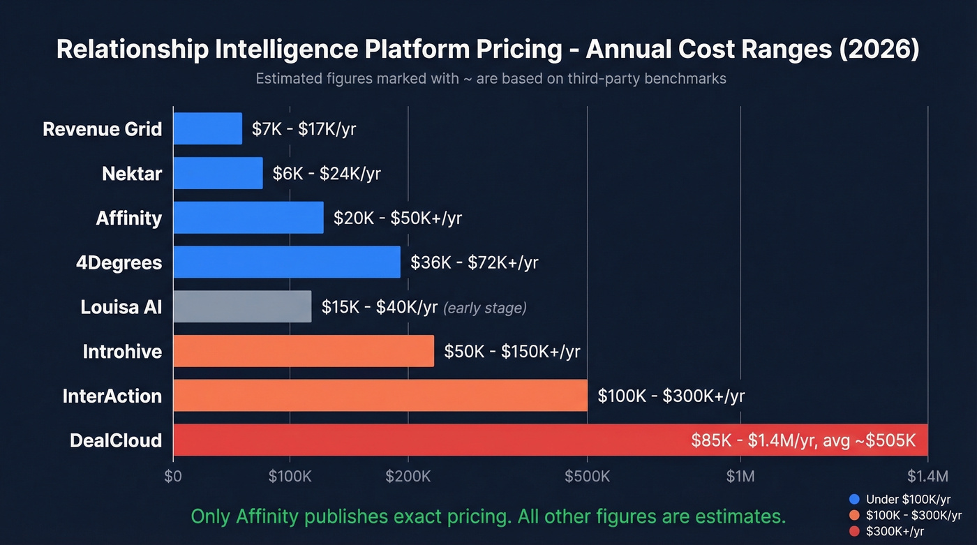 Relationship intelligence platform pricing tiers visual comparison