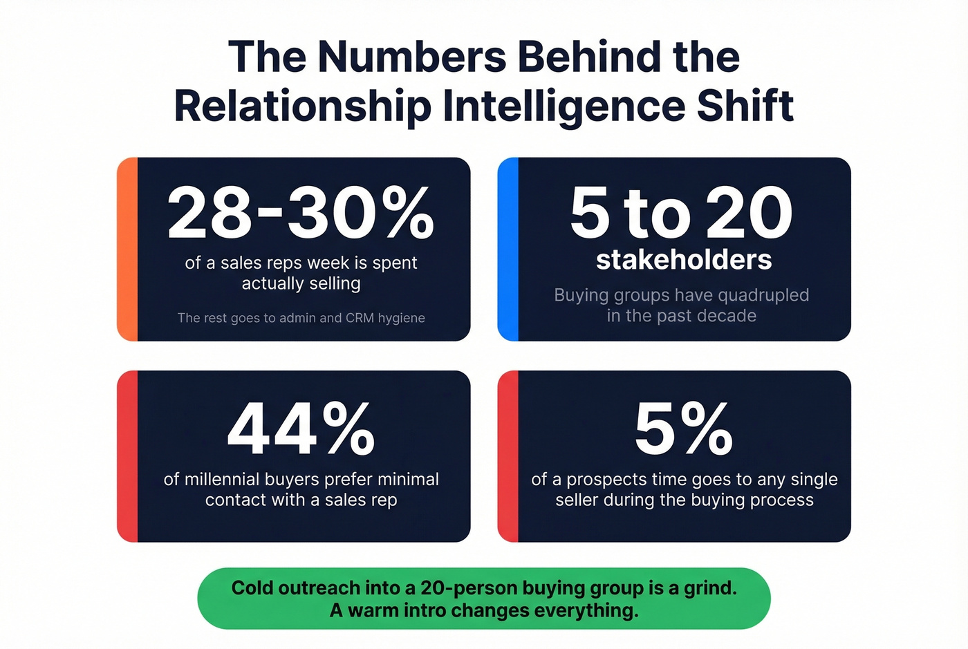 Key statistics showing why relationship intelligence matters