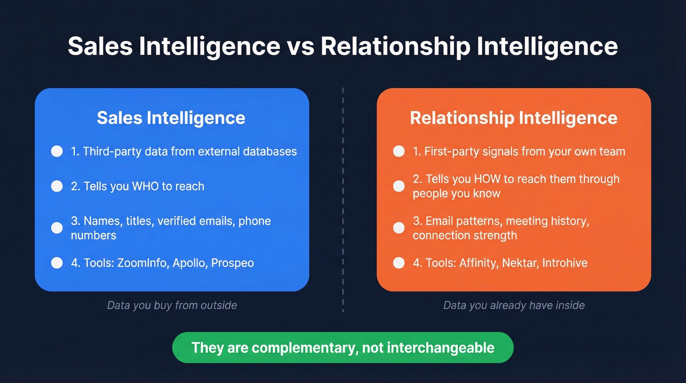 Relationship intelligence vs sales intelligence comparison diagram