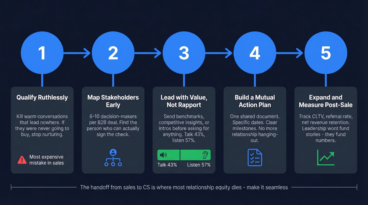 Five-step relationship selling framework with key actions