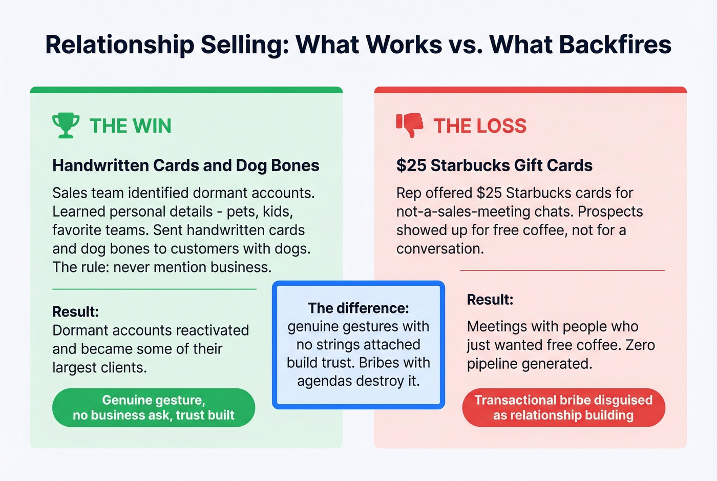 Genuine relationship gesture versus transactional bribe comparison