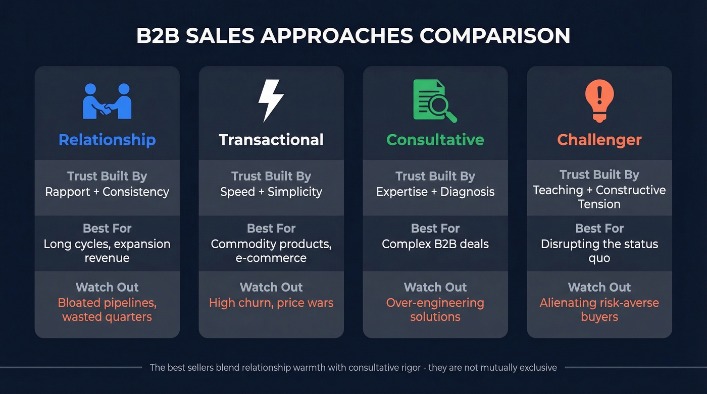 Four sales approaches compared across trust, fit, and risks