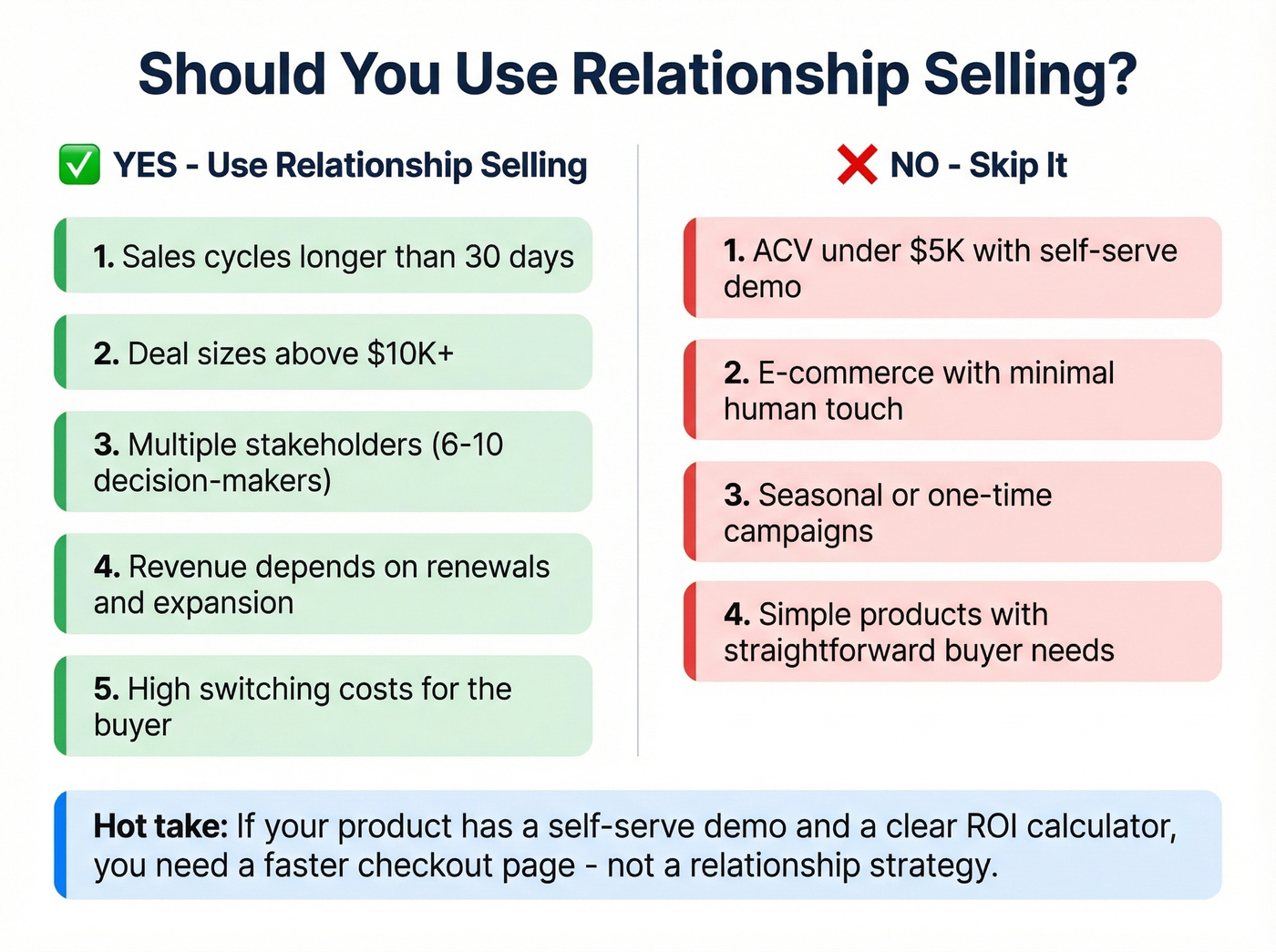 Decision guide for when to use relationship selling