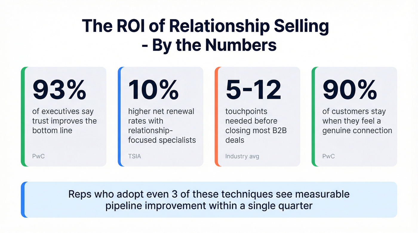 Key statistics proving relationship selling ROI