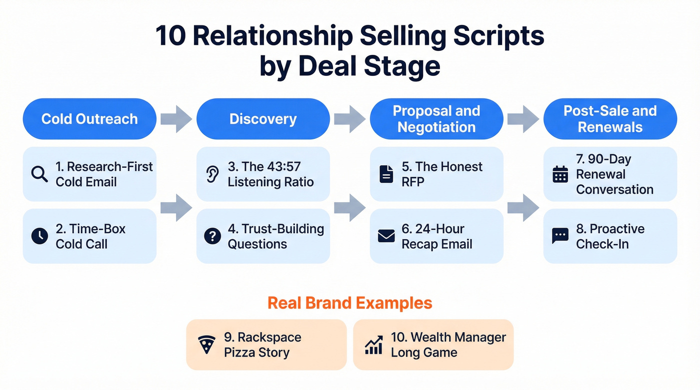 Deal stage flow showing all 10 relationship selling scripts