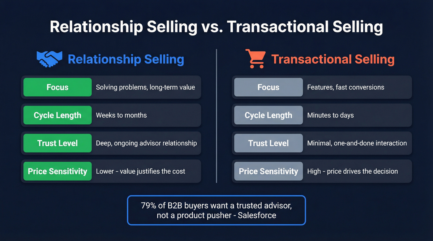Relationship selling vs transactional selling comparison diagram