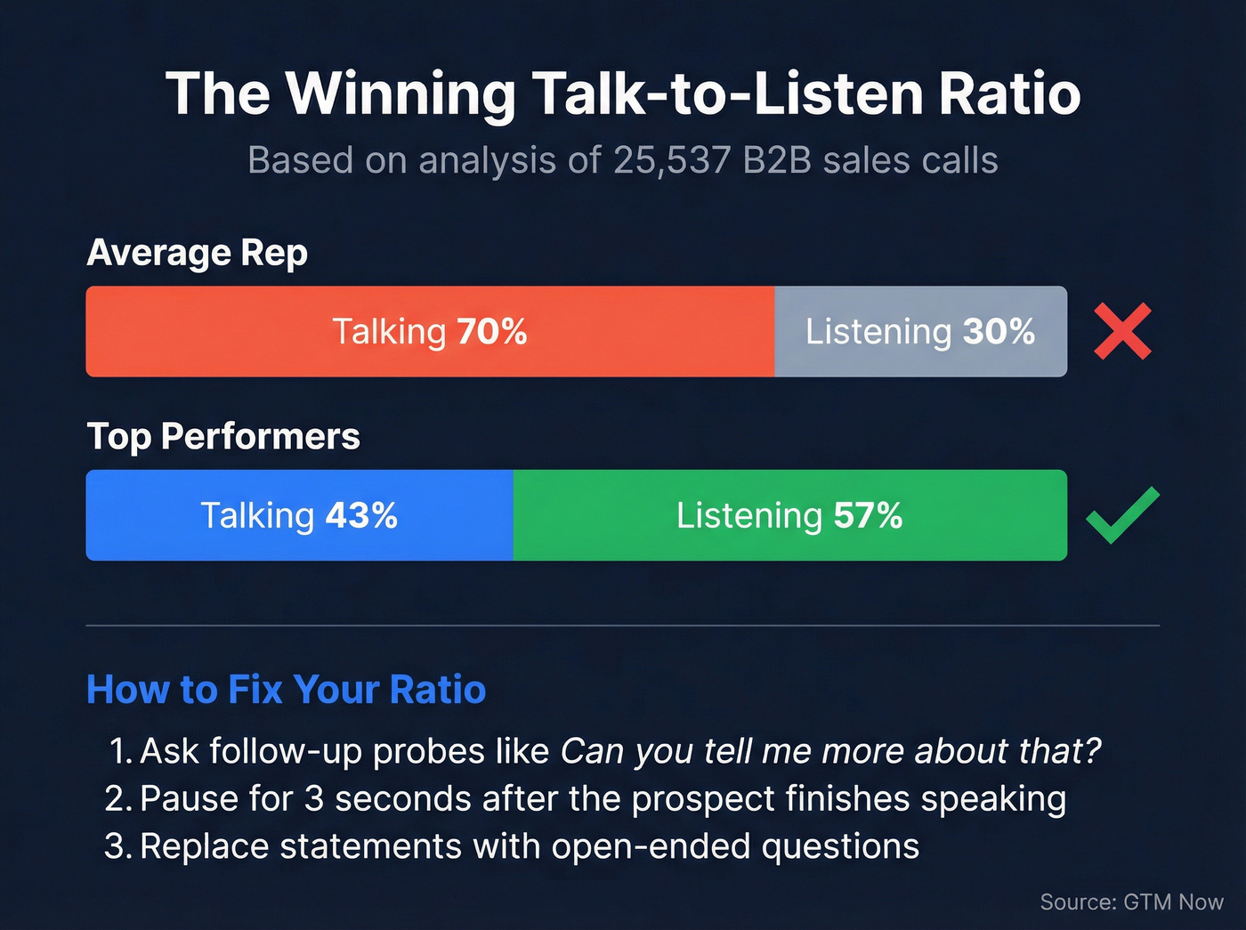 Talk-to-listen ratio visualization for sales calls