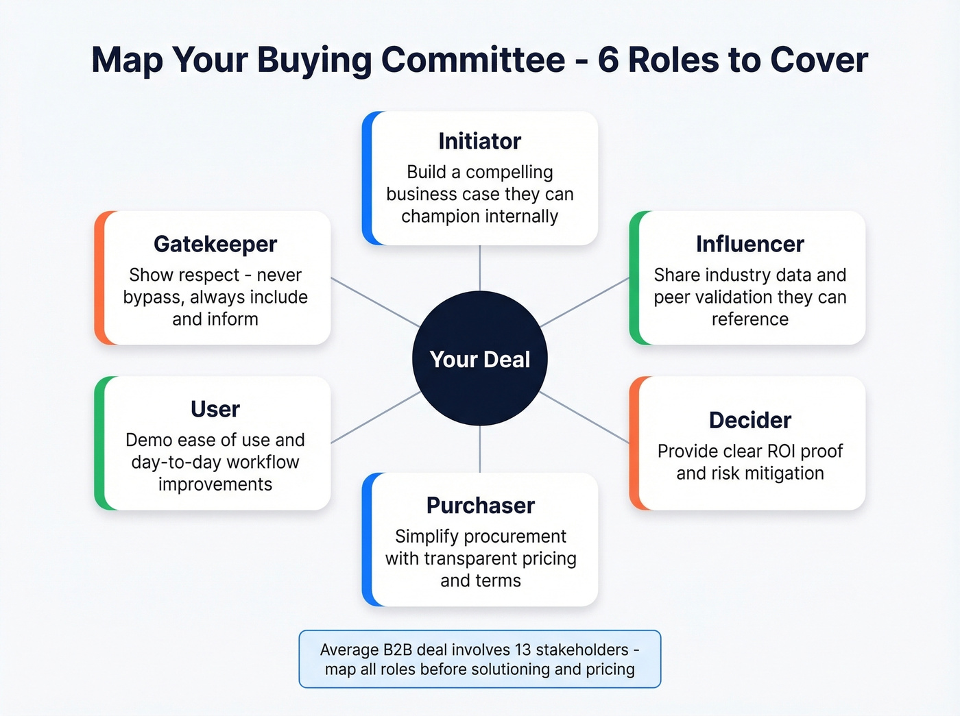 B2B buying committee roles and tactics map