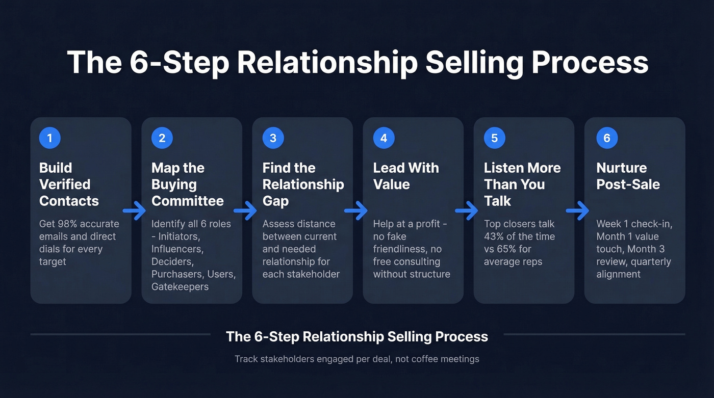 Six-step relationship selling process flow chart
