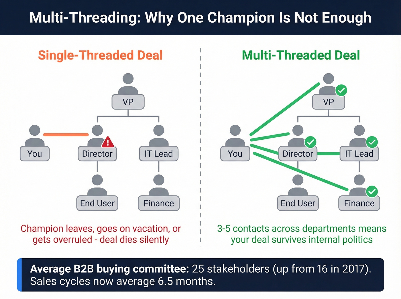 Multi-threading strategy across a 25-stakeholder buying committee