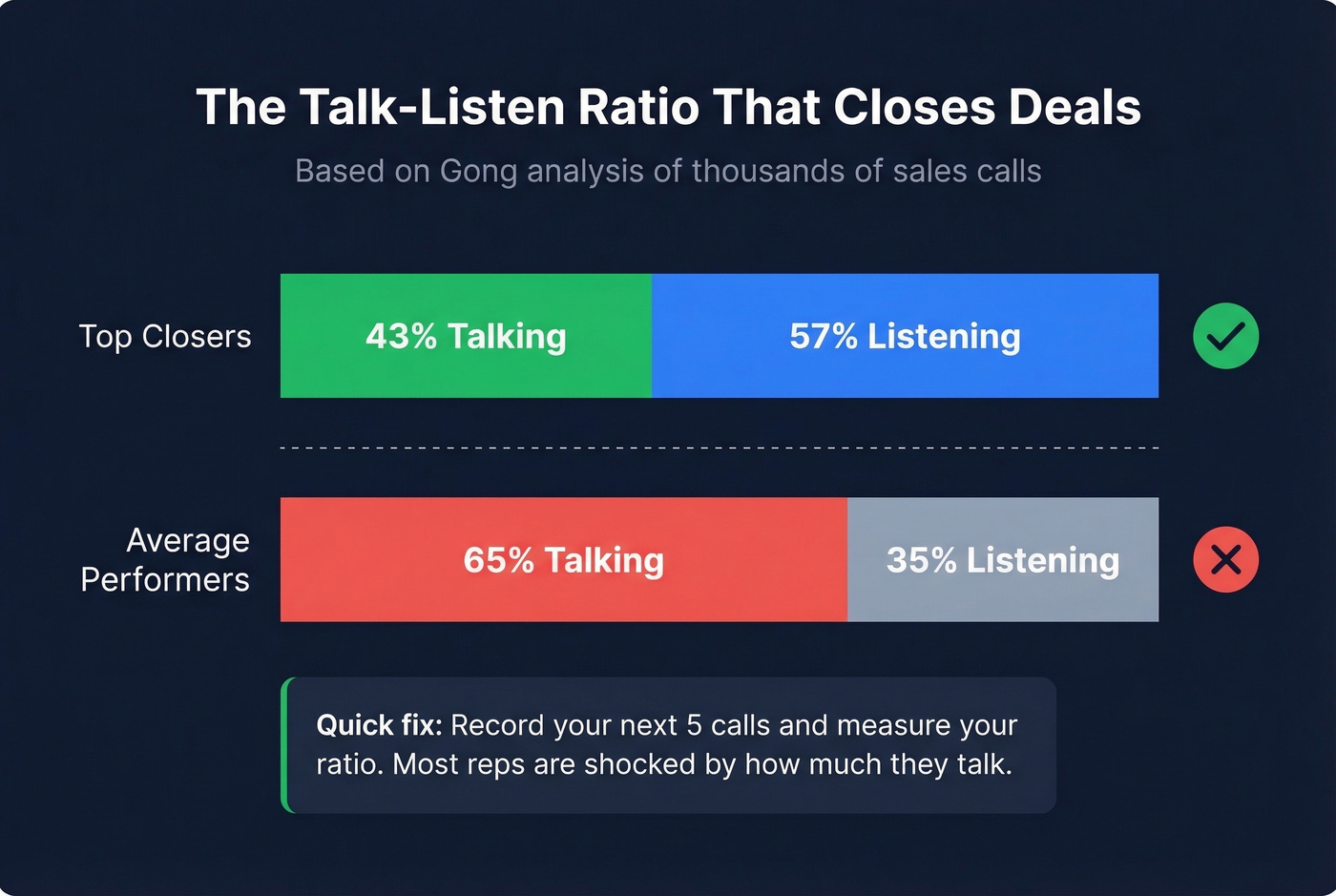 Talk-listen ratio comparison between top closers and average reps
