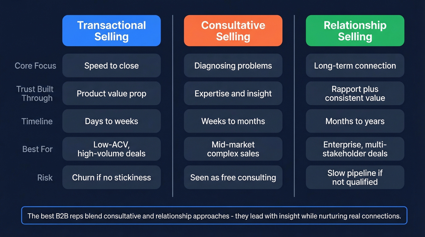 Comparison of transactional, consultative, and relationship selling approaches