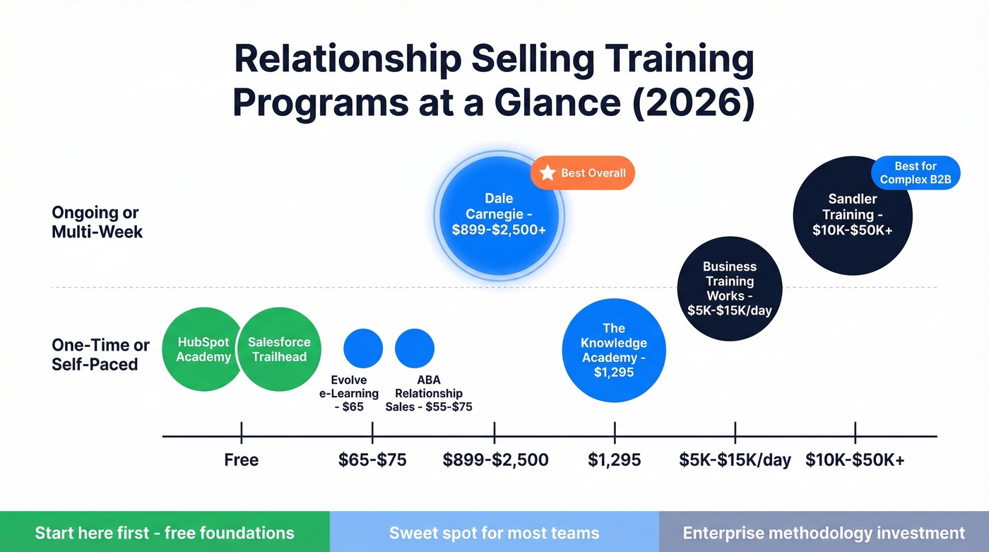 Visual comparison of top relationship selling training programs by price and format