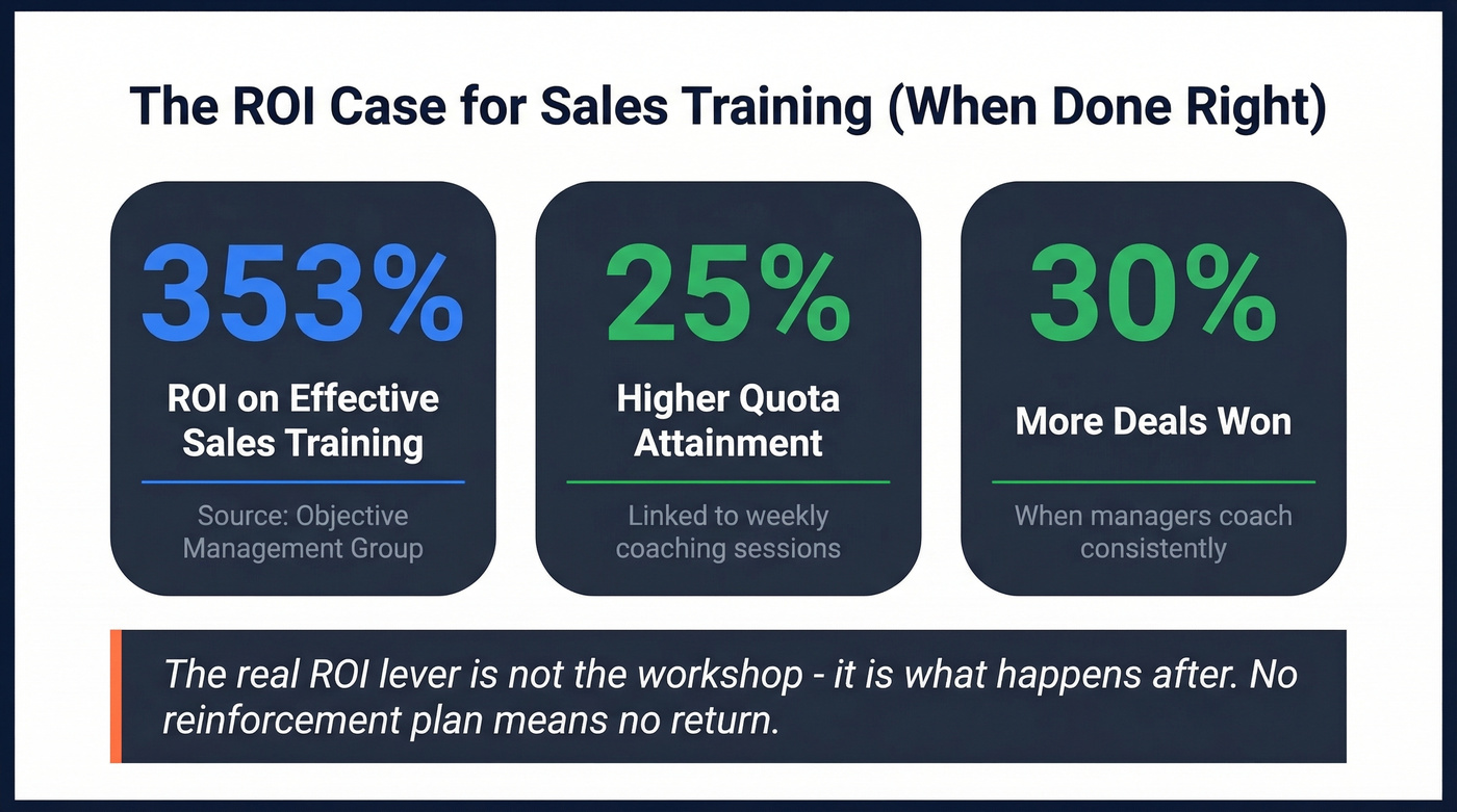 Key ROI statistics for sales training and coaching
