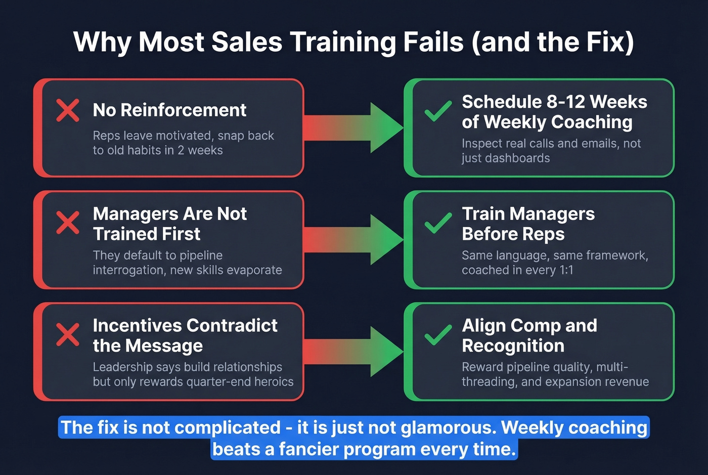 Three reasons sales training fails and the fix for each