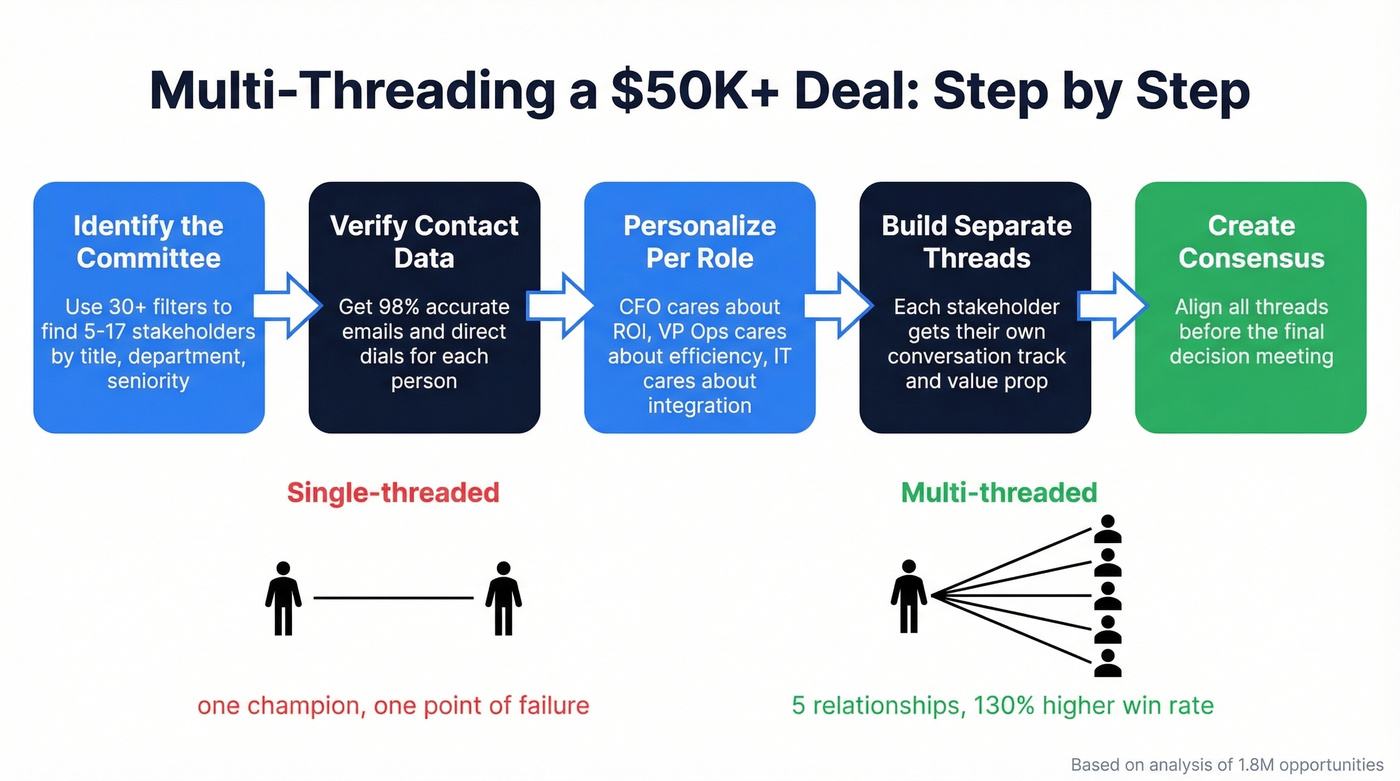 Multi-threading stakeholder mapping process flow
