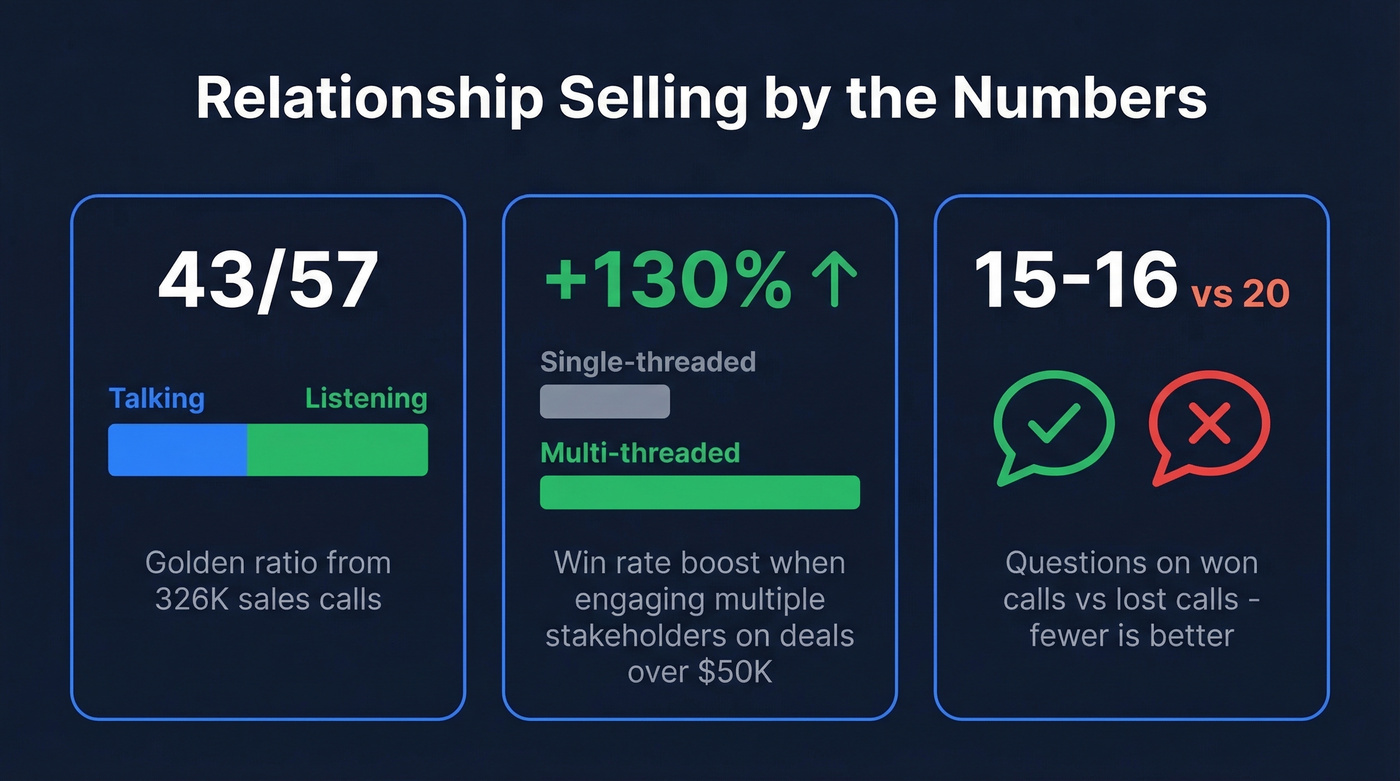 Three key relationship selling stats visualized