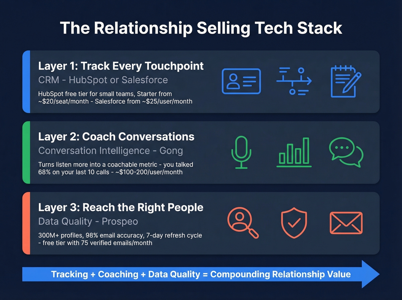 Three-layer relationship selling tech stack diagram