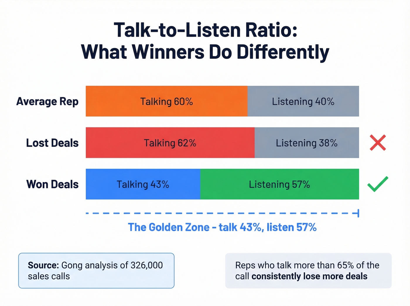 Talk-to-listen ratio comparison chart won vs lost deals