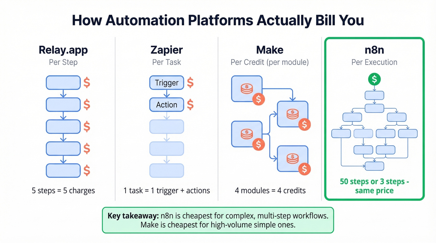 Visual explainer of billing models across automation platforms