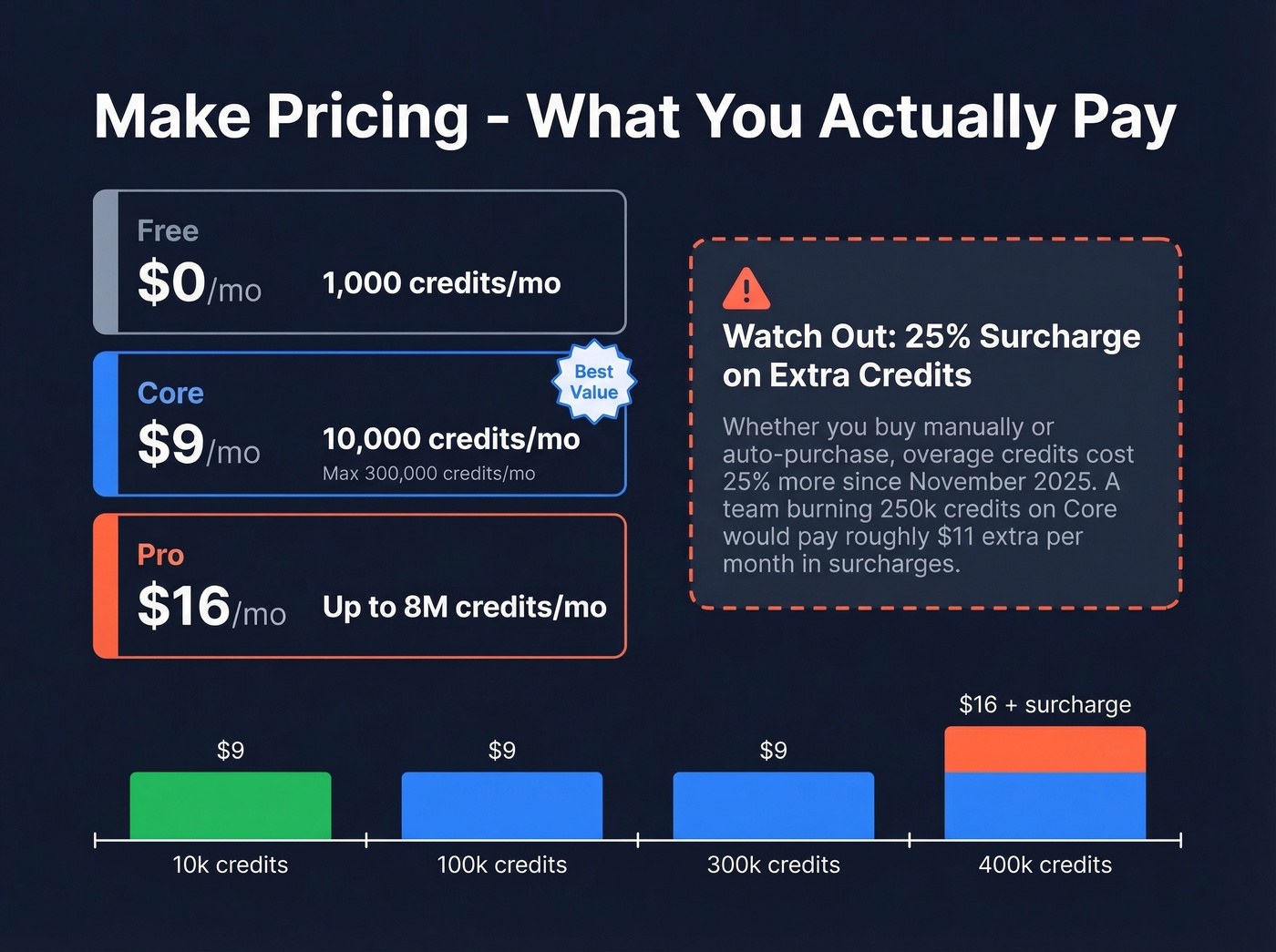Make pricing tiers and credit surcharge breakdown