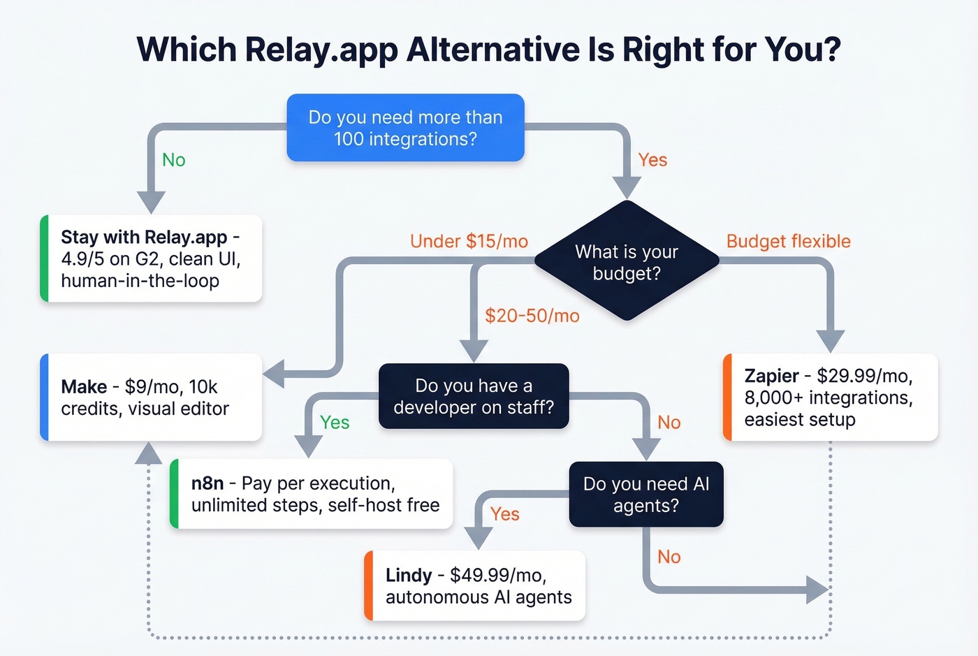 Decision flowchart for choosing the right Relay.app alternative