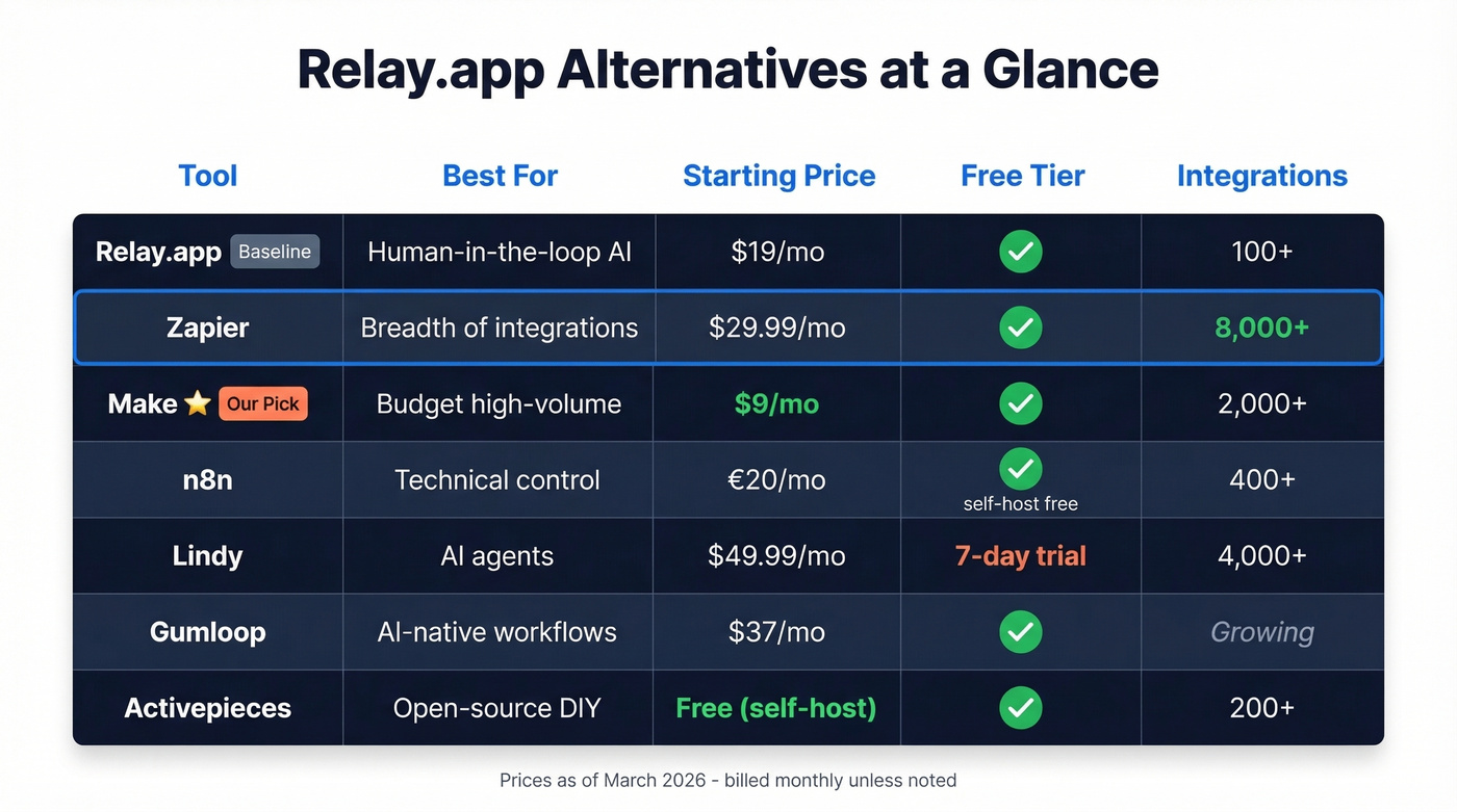 Relay.app alternatives comparison matrix with pricing and ratings