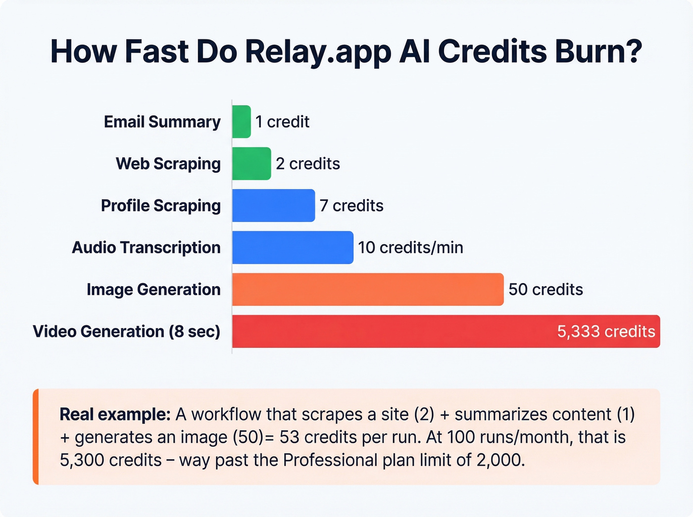 Relay.app AI credit costs per action type