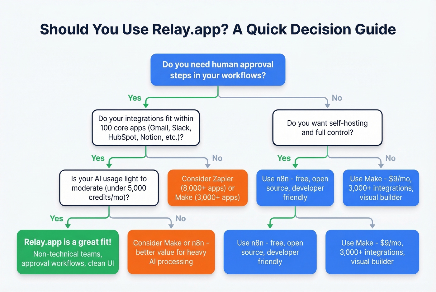 Decision flowchart for choosing Relay.app or alternatives