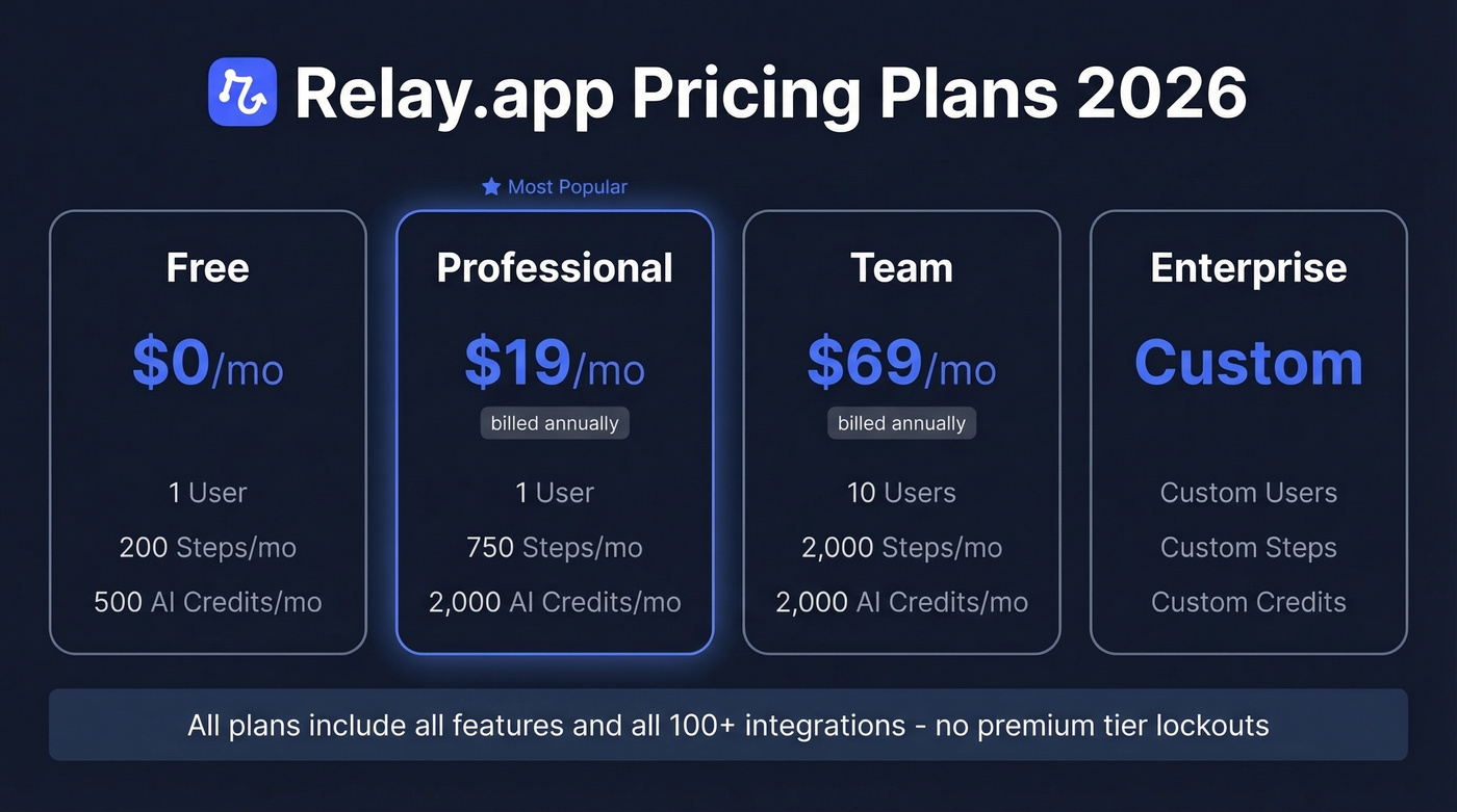 Relay.app 2026 pricing tiers visual comparison