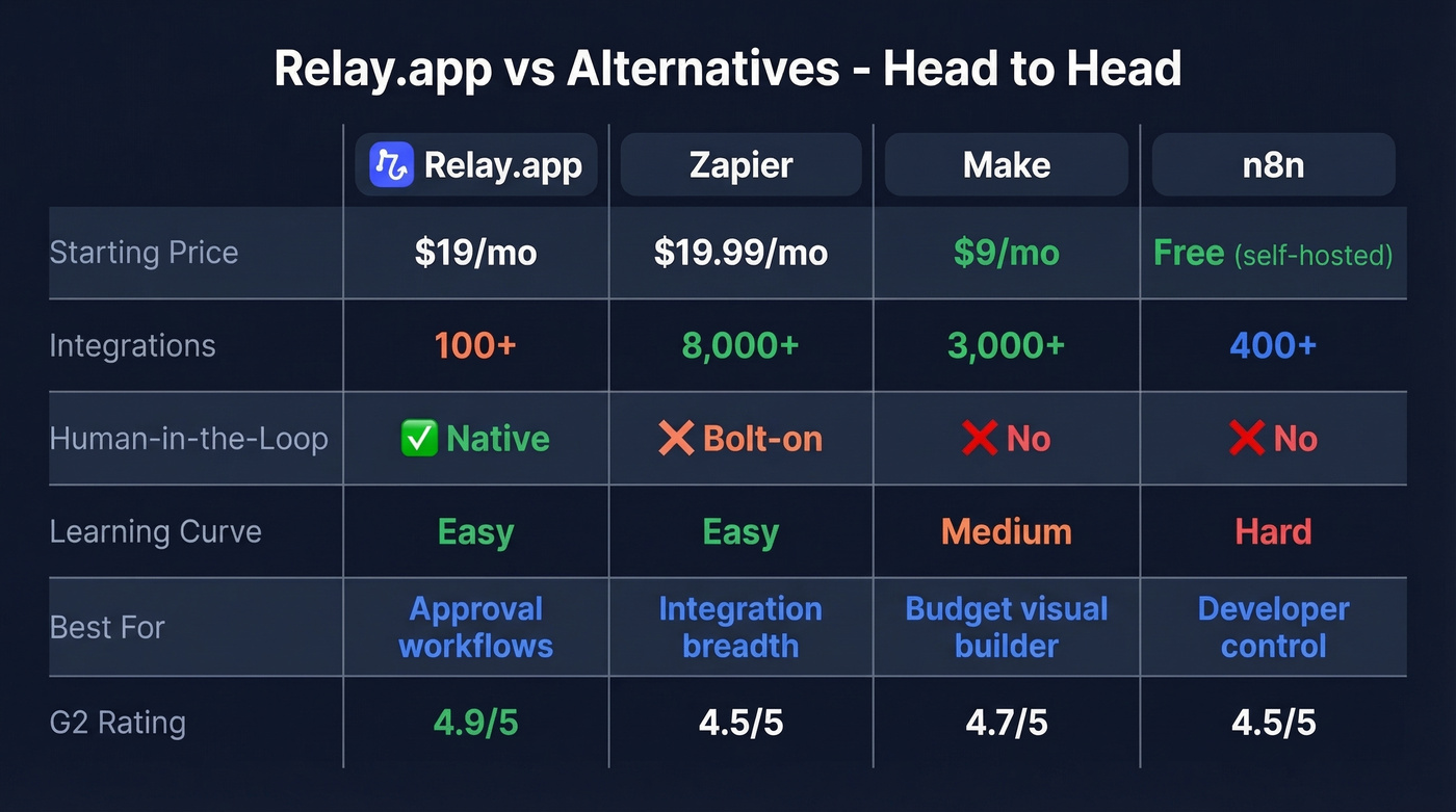 Relay.app vs Zapier vs Make vs n8n comparison