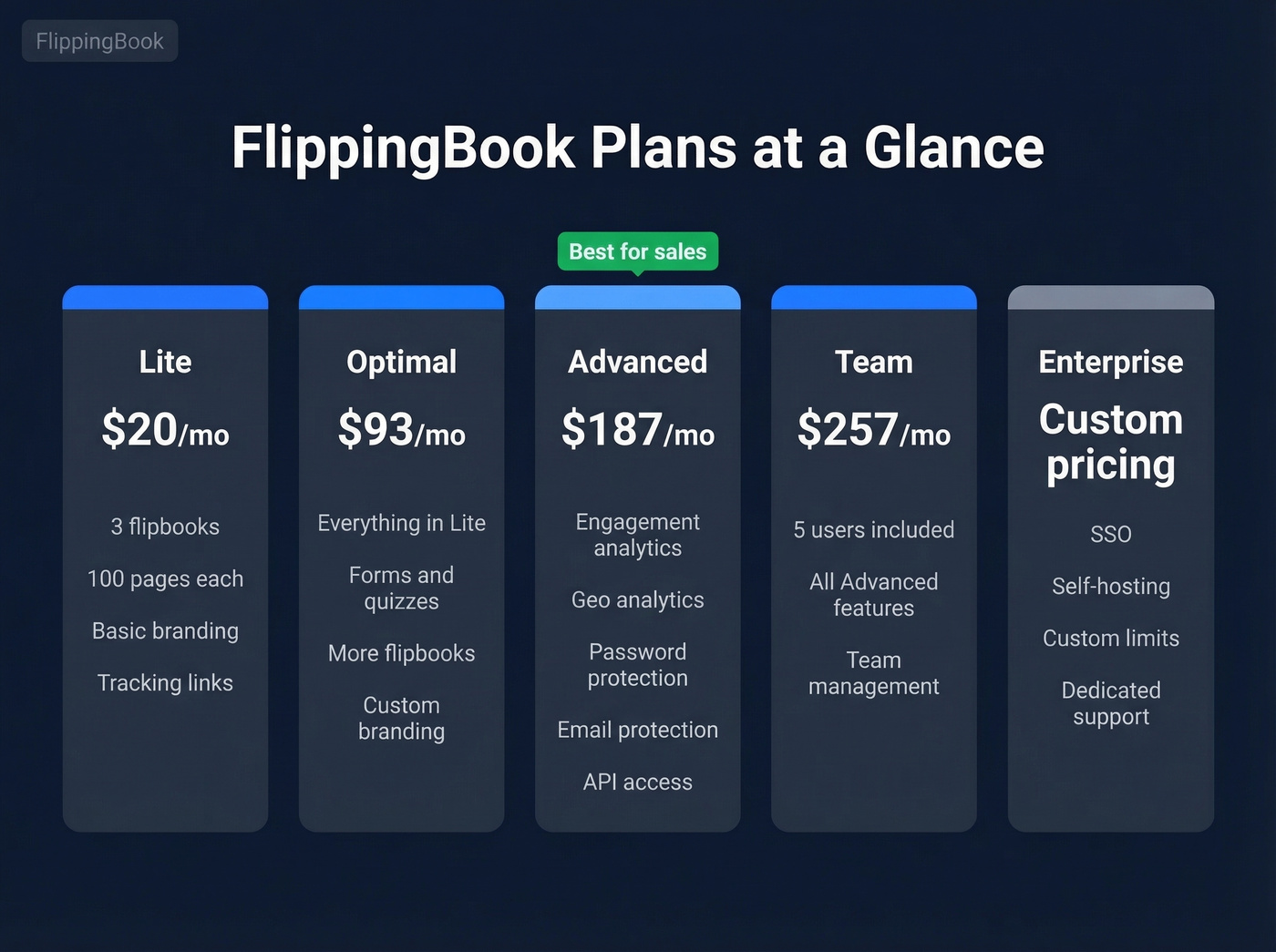 FlippingBook tier breakdown showing features by plan level