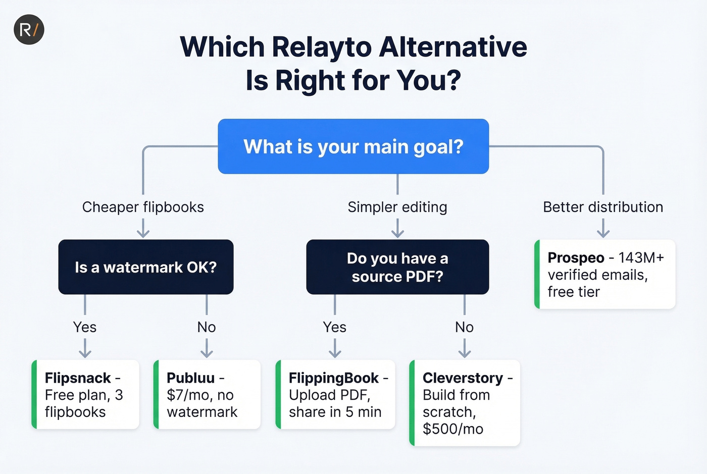 Decision flowchart for choosing the right Relayto alternative