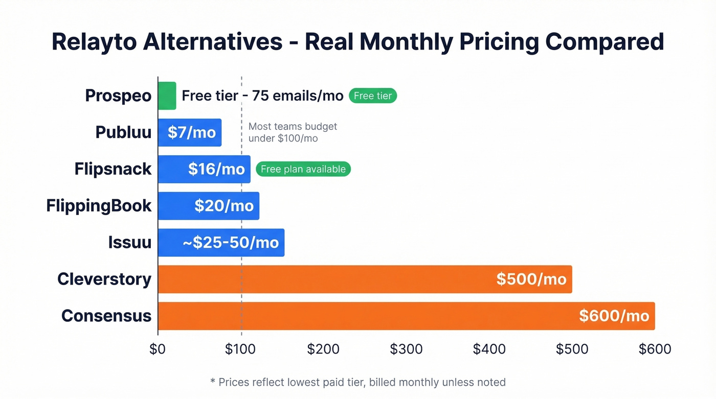 Visual pricing comparison of all seven Relayto alternatives