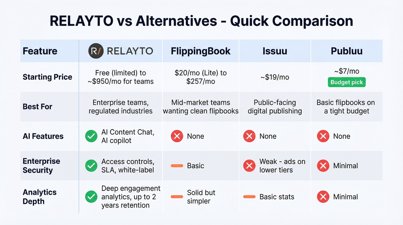 RELAYTO vs FlippingBook vs Issuu vs Publuu comparison
