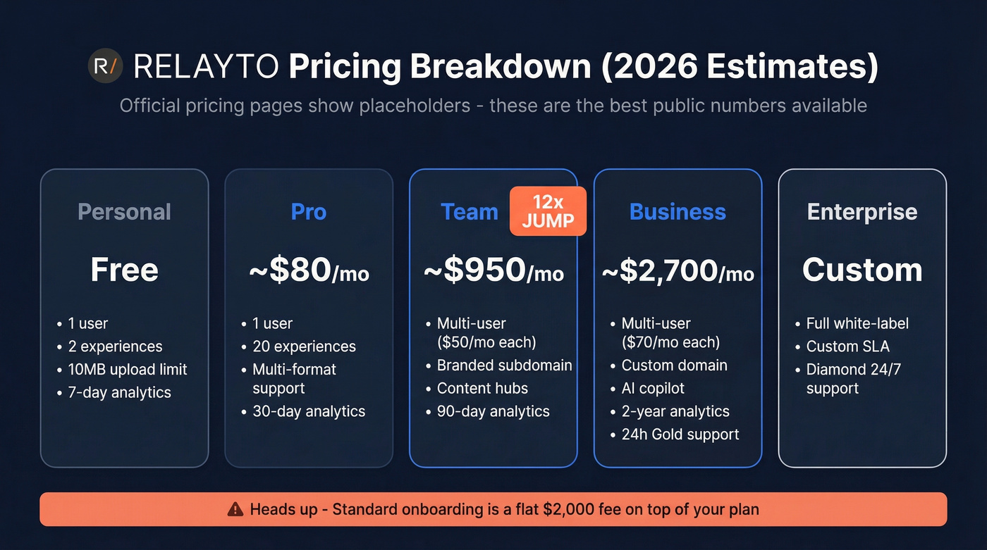 RELAYTO pricing tiers from free to enterprise