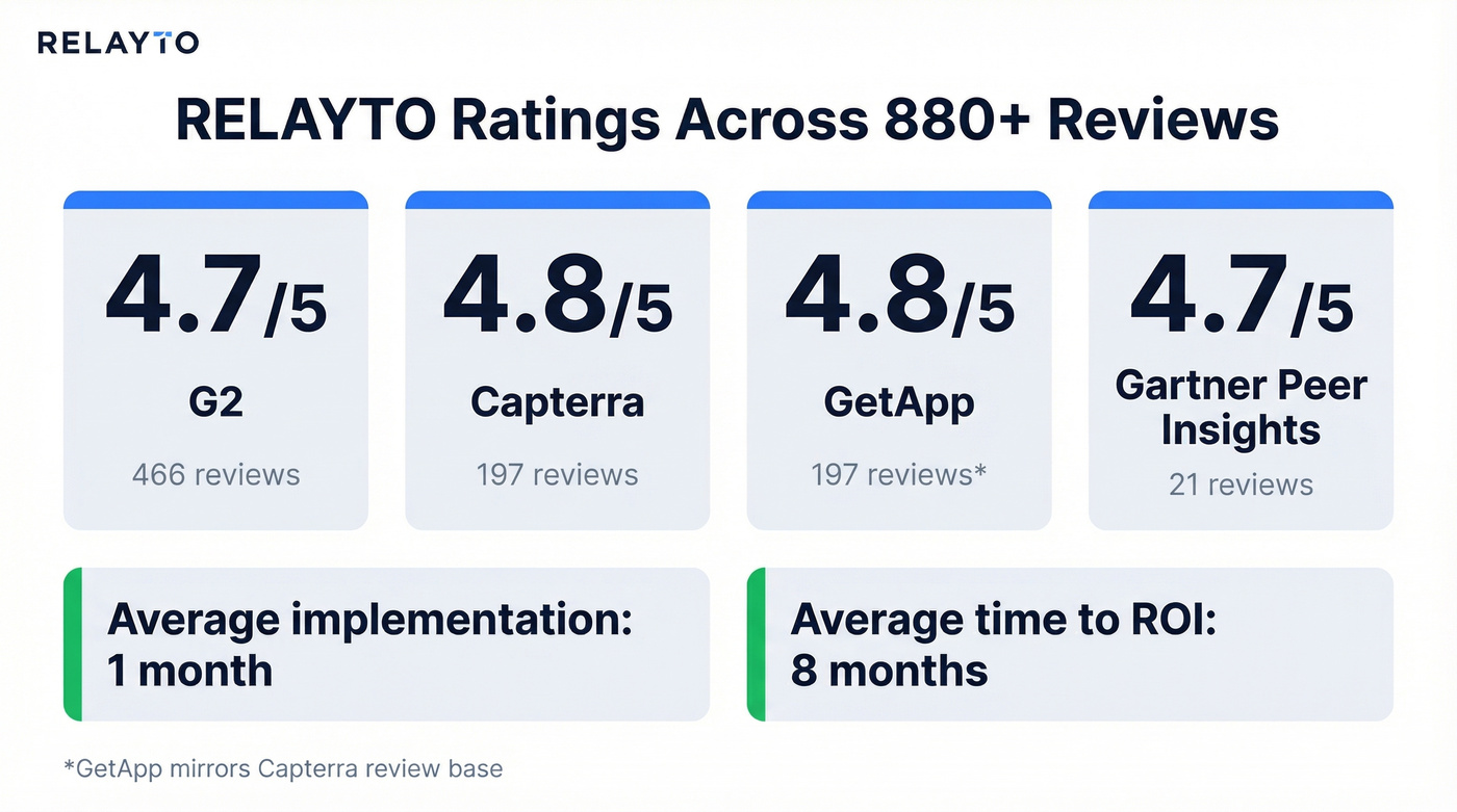 RELAYTO review ratings across four platforms