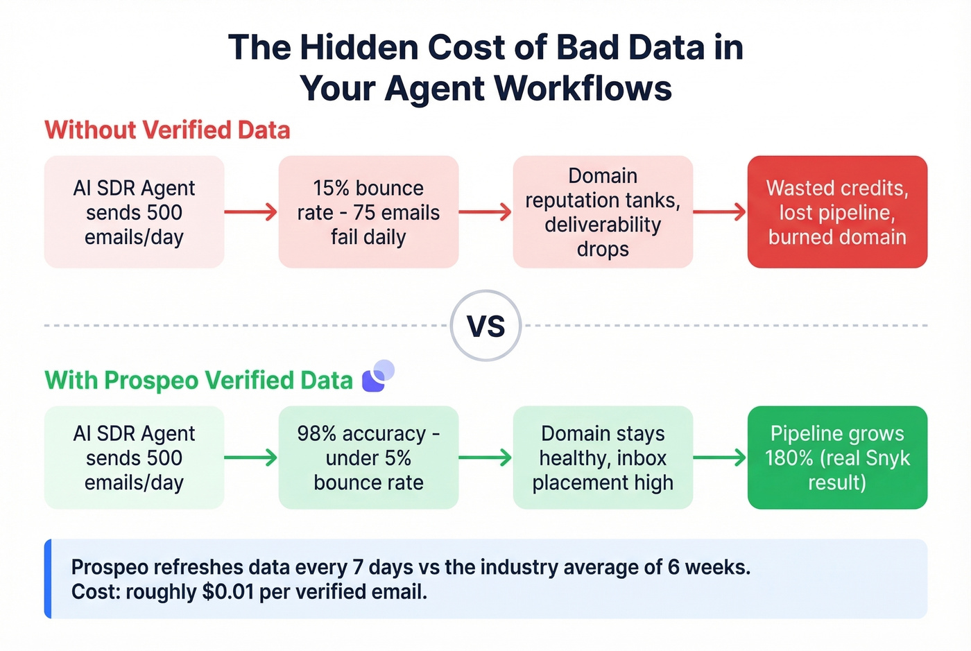 How bad data wastes agent credits flow diagram