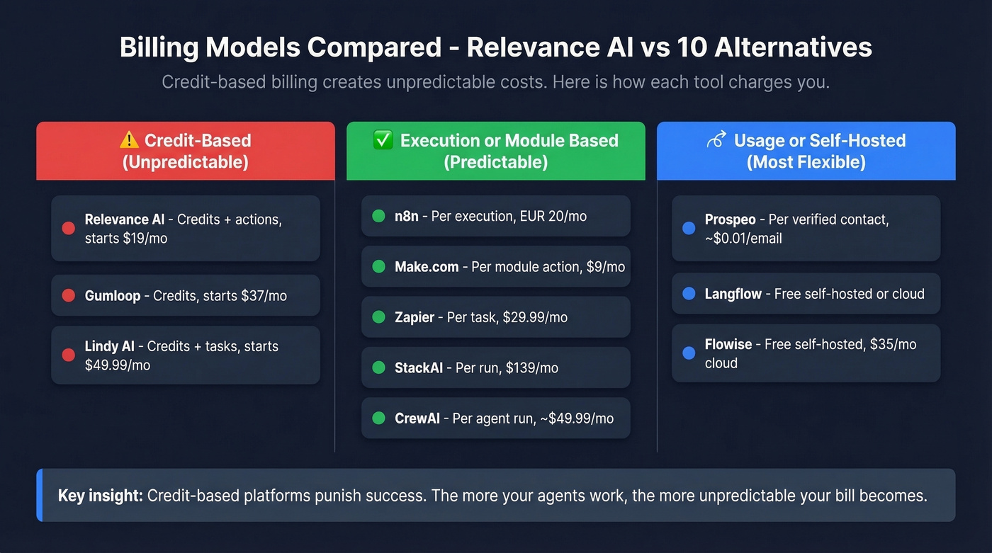 Billing model comparison across all 11 tools