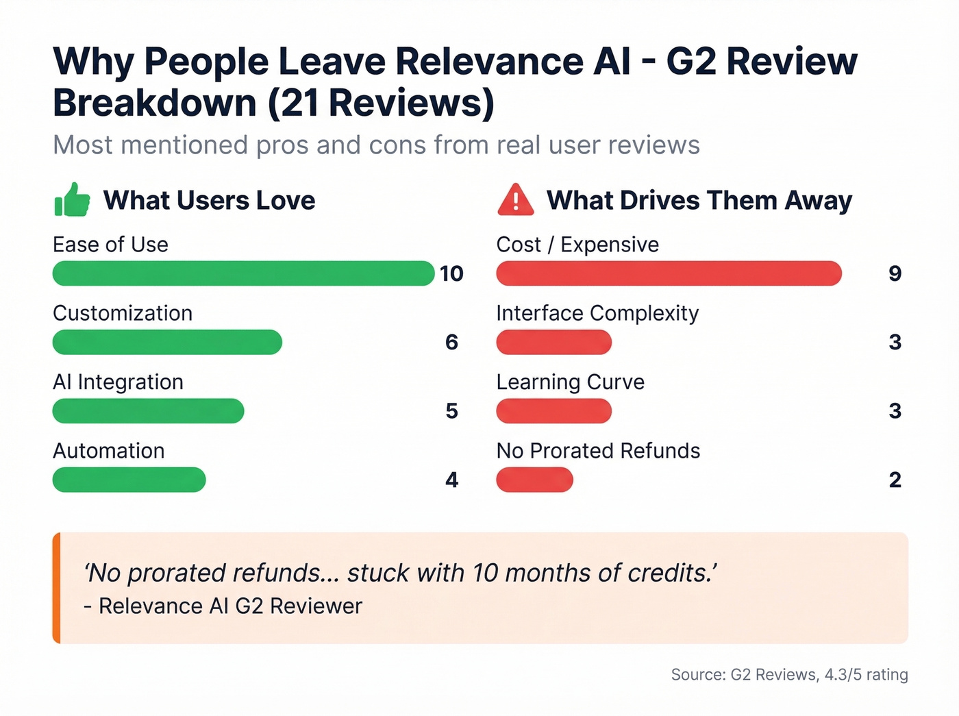 Relevance AI G2 review sentiment breakdown chart