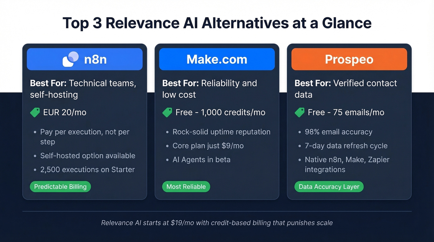 Top 3 Relevance AI alternatives comparison cards